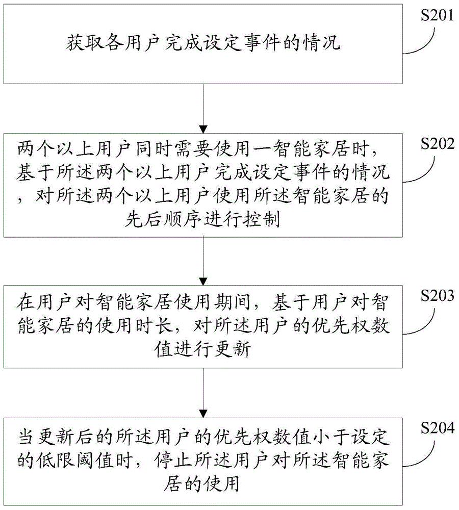 Smart home control method and device, and smart home control equipment