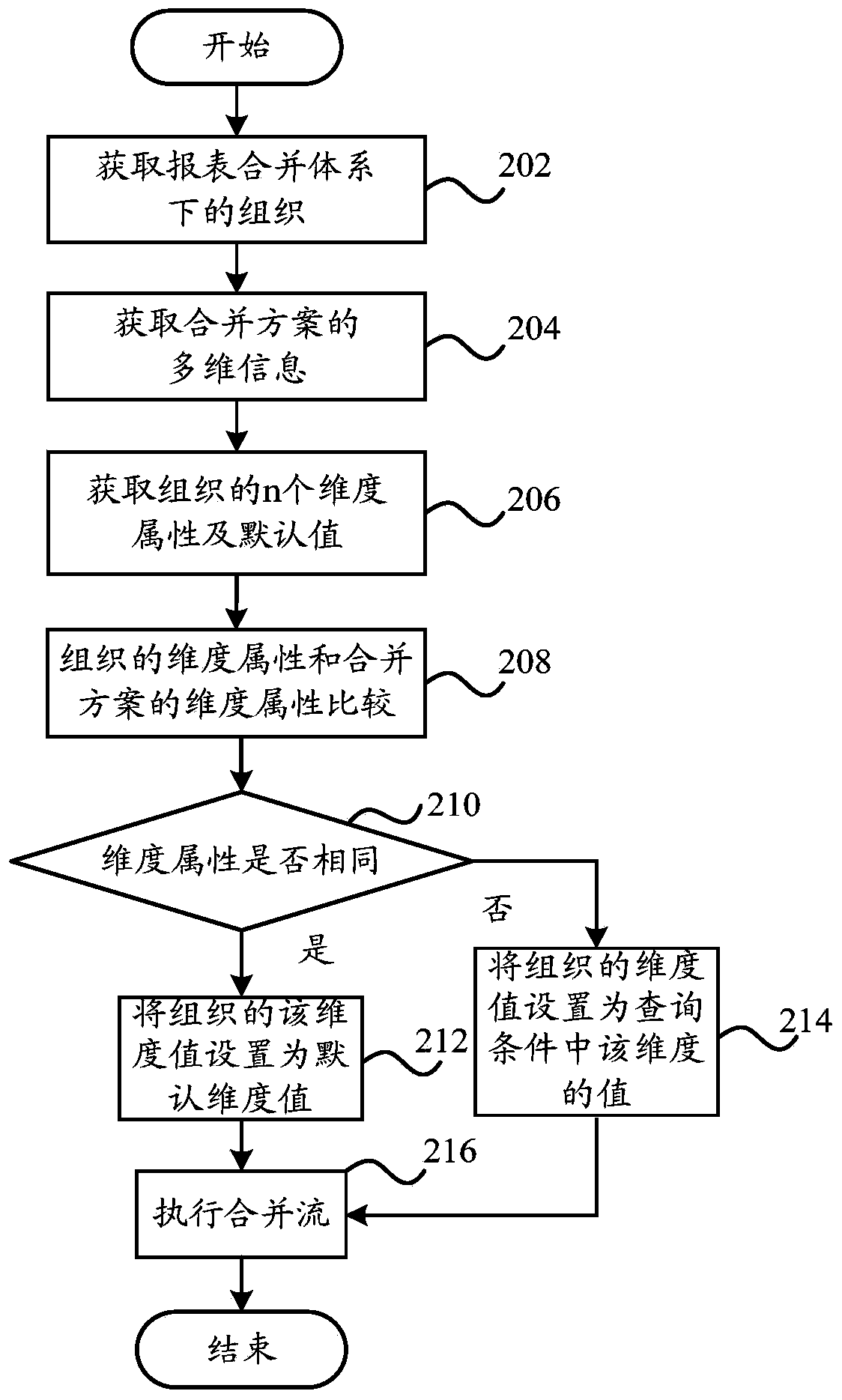 Data merging method and data merging device