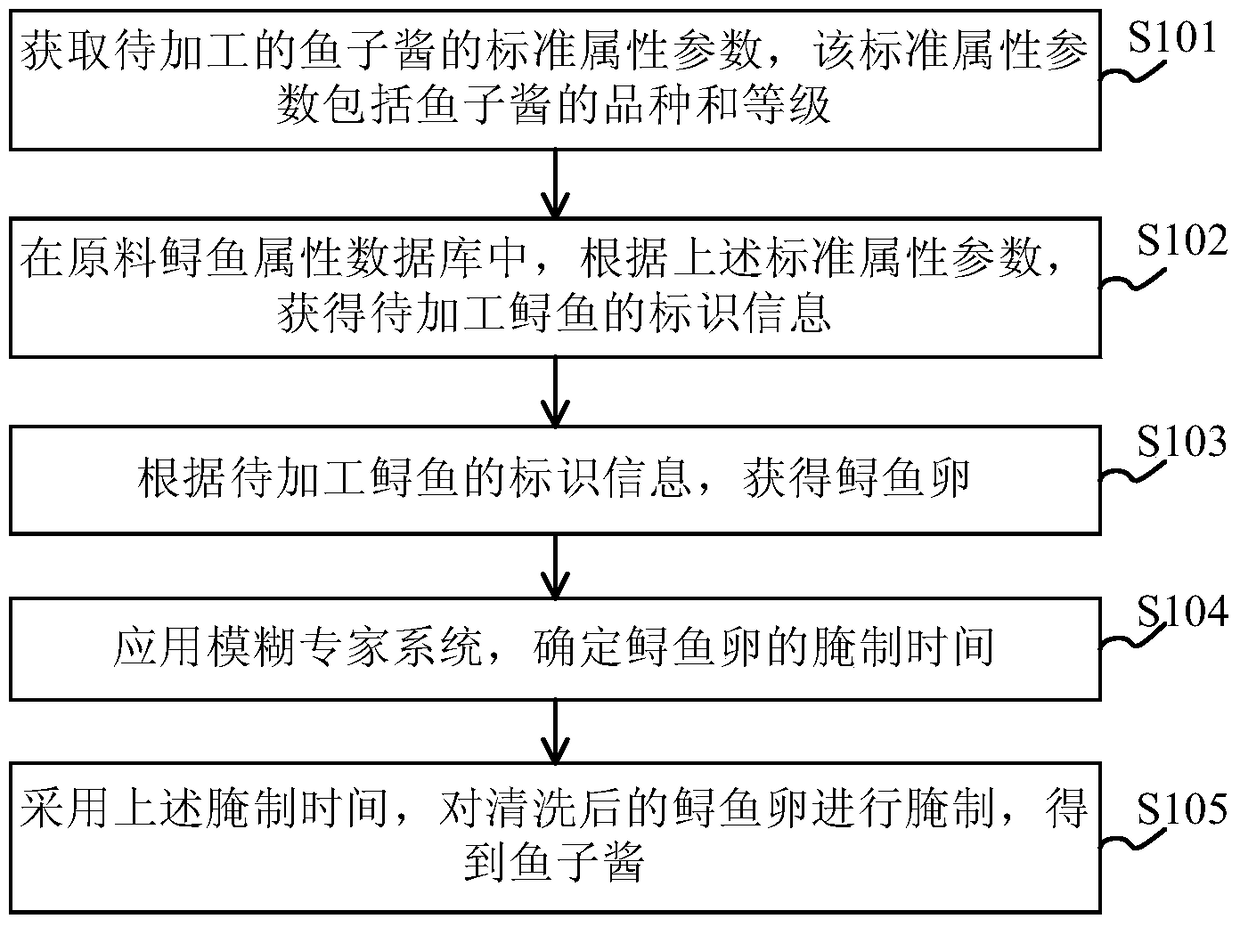 Quality control method in caviar processing