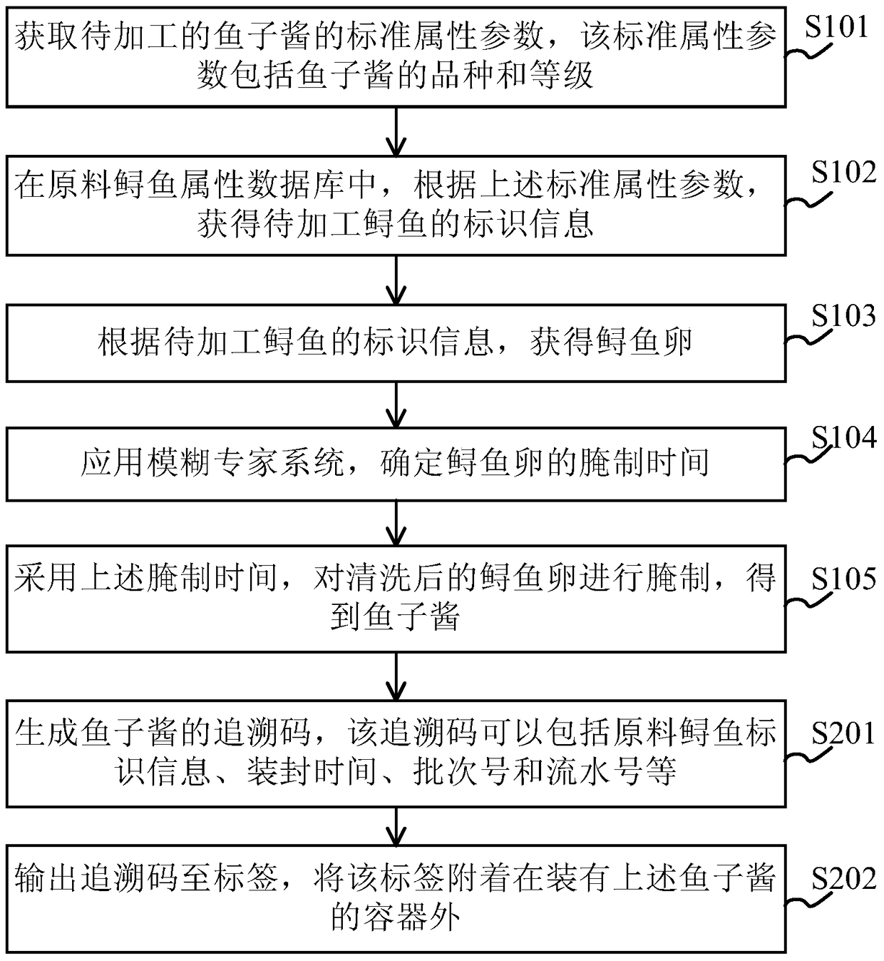 Quality control method in caviar processing