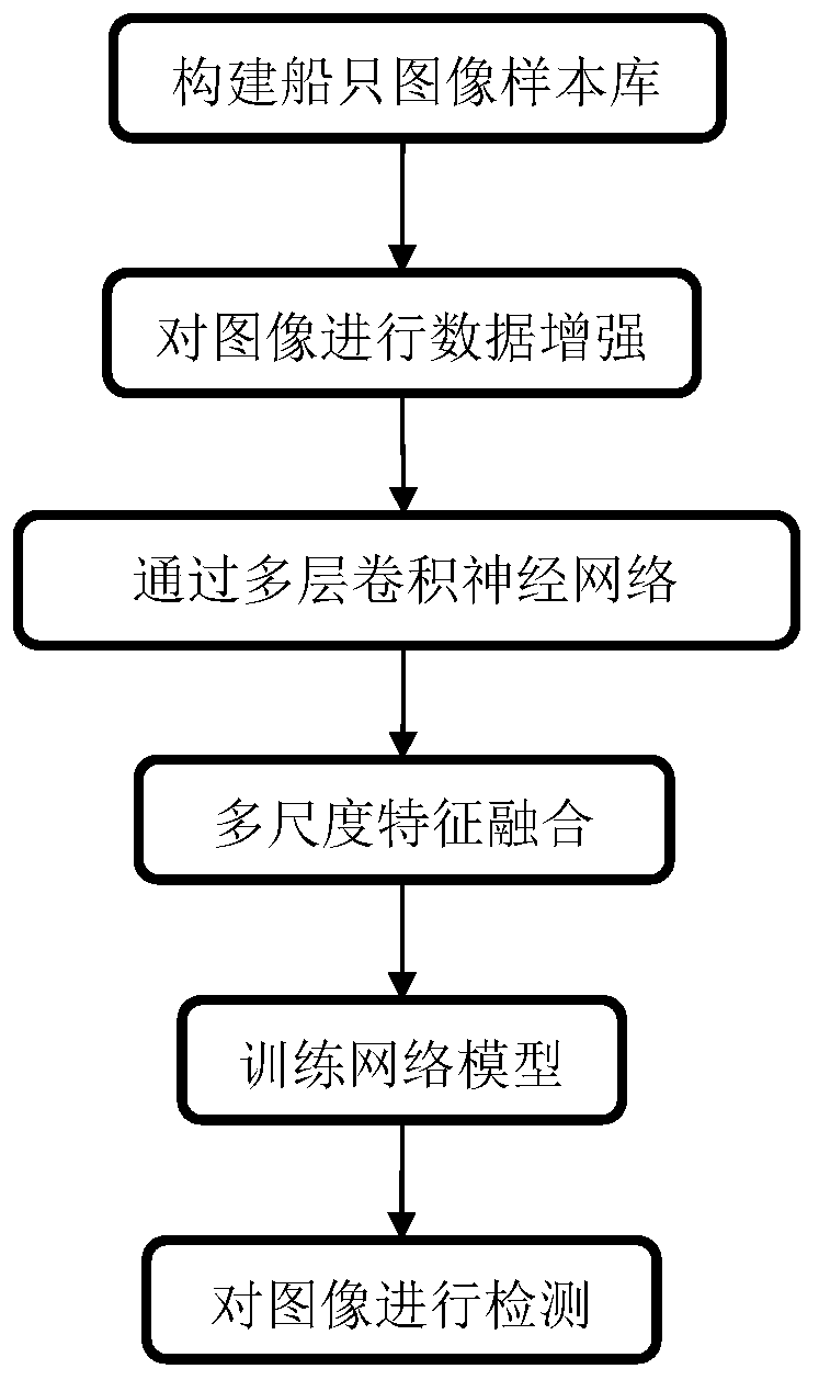 Marine ship detection method and system based on multi-scale convolutional neural network model