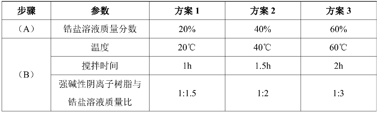 A kind of industrial preparation method of zirconium-loaded nanocomposite resin adsorbent