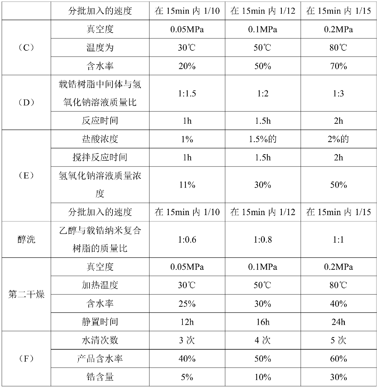 A kind of industrial preparation method of zirconium-loaded nanocomposite resin adsorbent