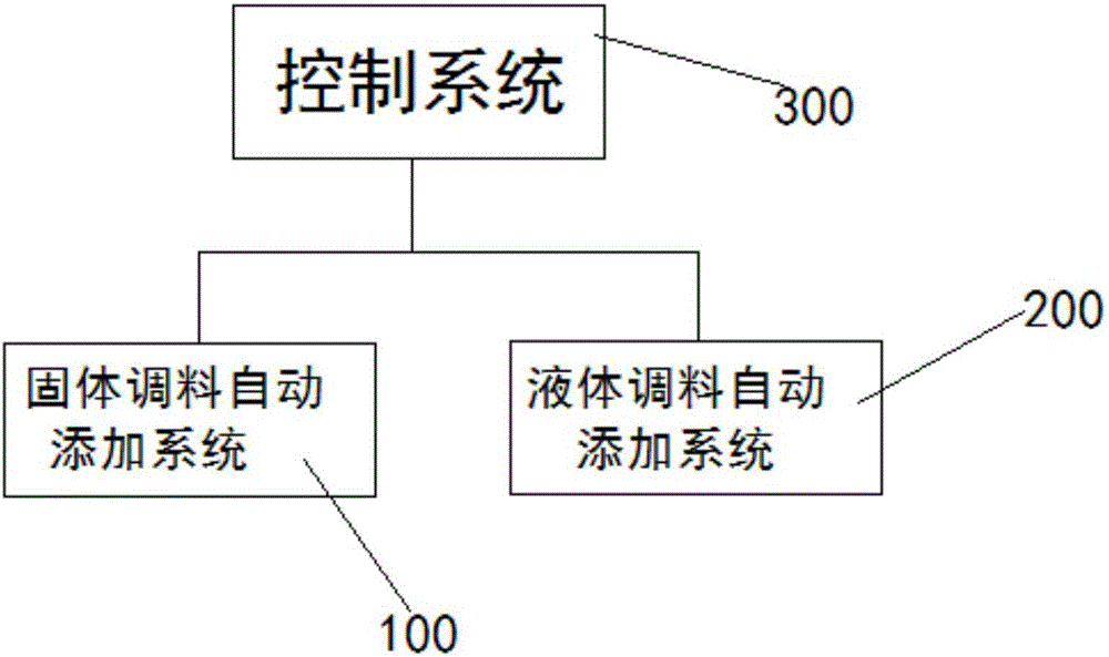 Seasoning automatic adding system for intelligent vegetable cooking machine and control method of system