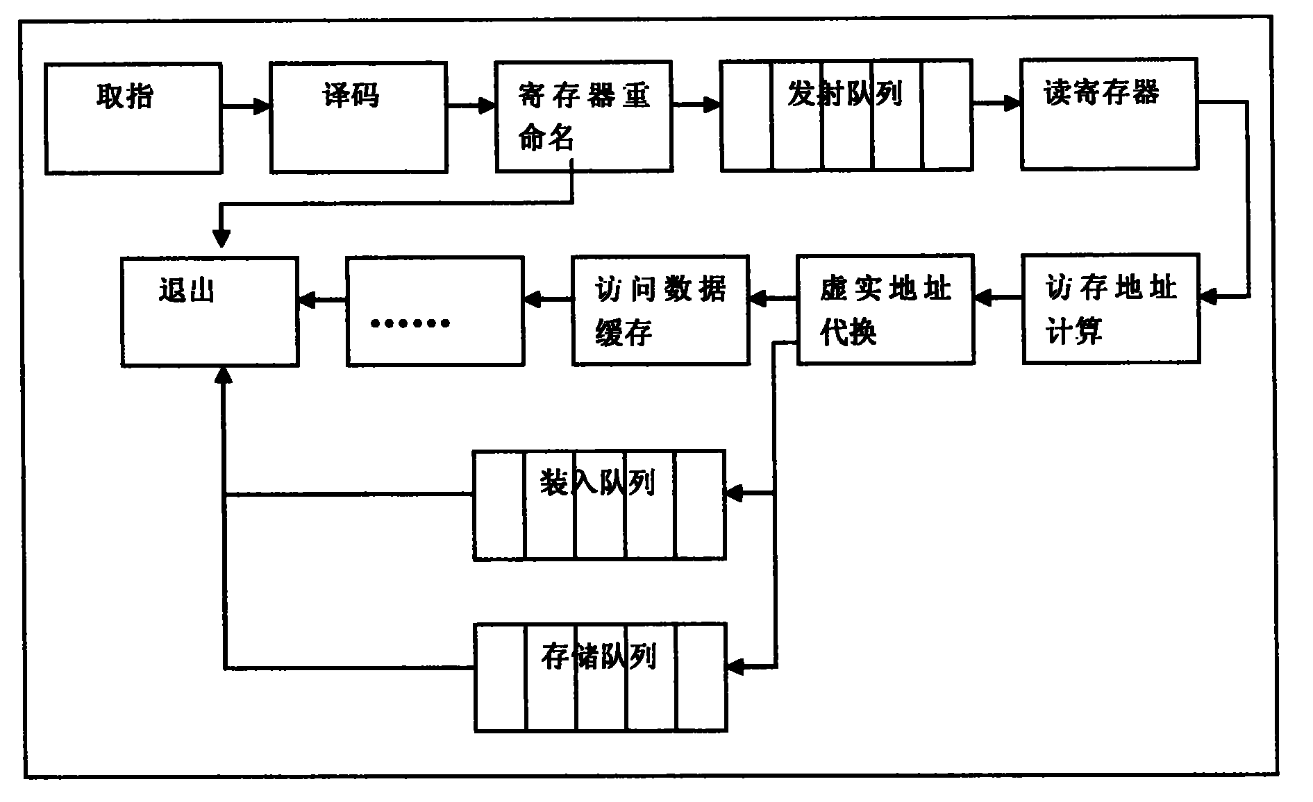 A device for extending the capacity of access queue by distribution control