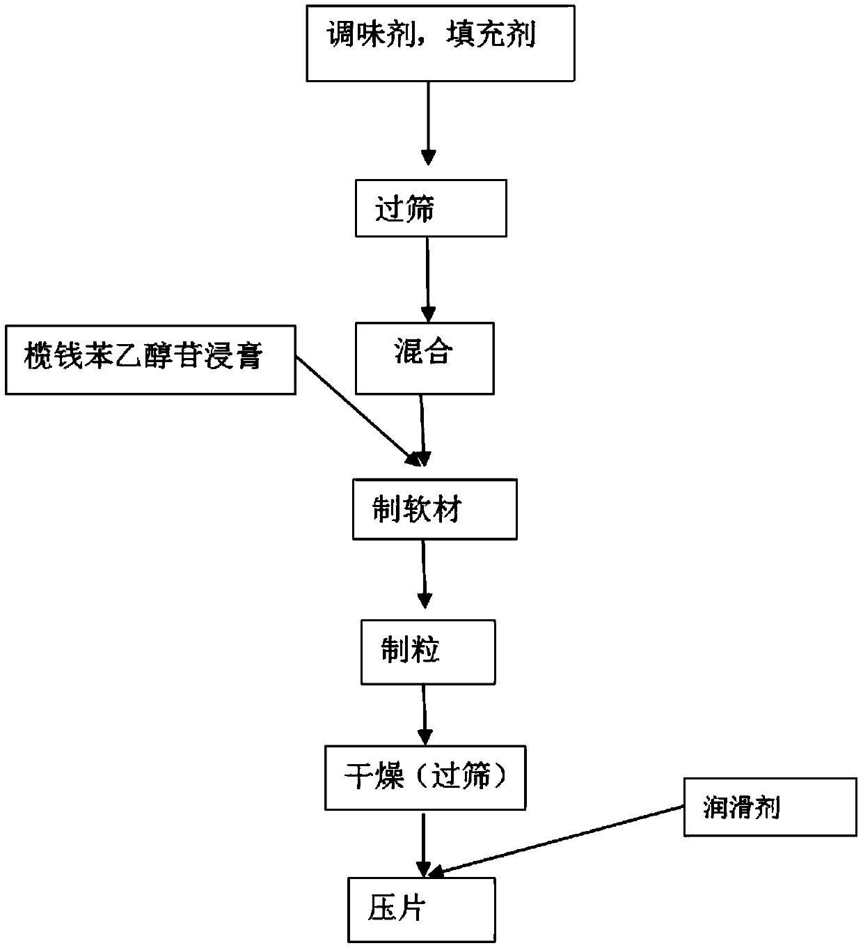 Elemiethanol glycoside buccal tablet and its preparation method and application