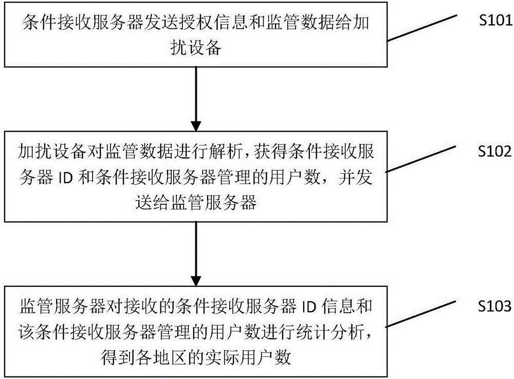 A systematic statistical method for counting the number of digital TV users