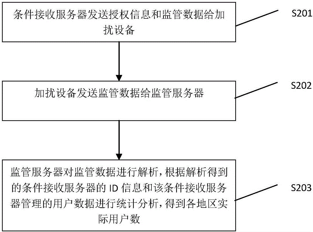 A systematic statistical method for counting the number of digital TV users