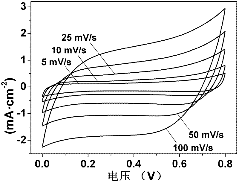 Preparation method of flexible super capacitor based on carbon cloth