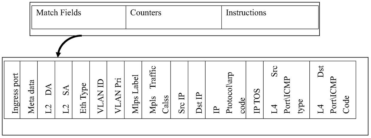 Implementation method and system for software-defined network-based forwarding based on application layer