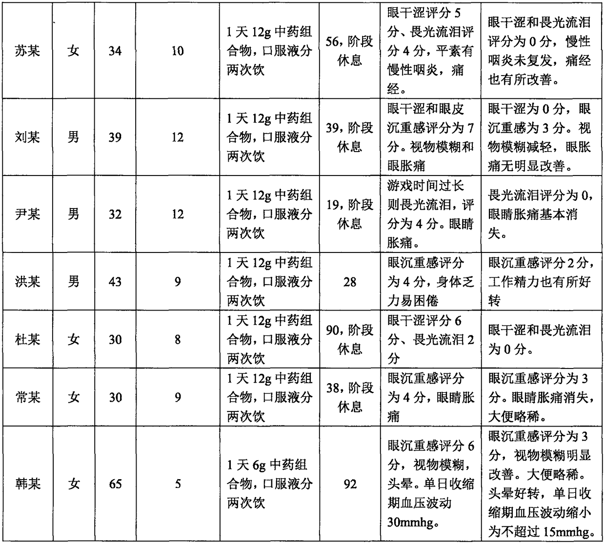 Traditional Chinese medicine composition for relieving eye fatigue