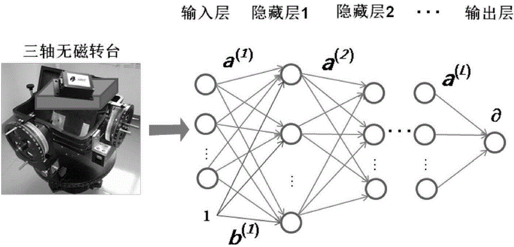 Triaxial magnetic electronic compass error compensation method based on depth learning