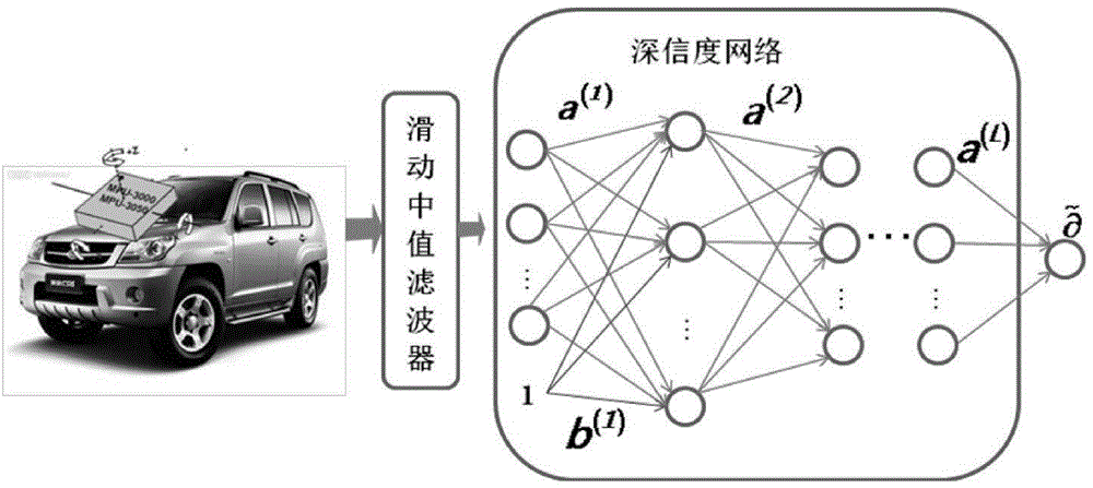 Triaxial magnetic electronic compass error compensation method based on depth learning