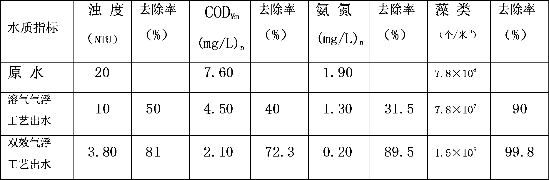 Double-effect air-floatation algae-laden water treatment apparatus and treatment technology thereof