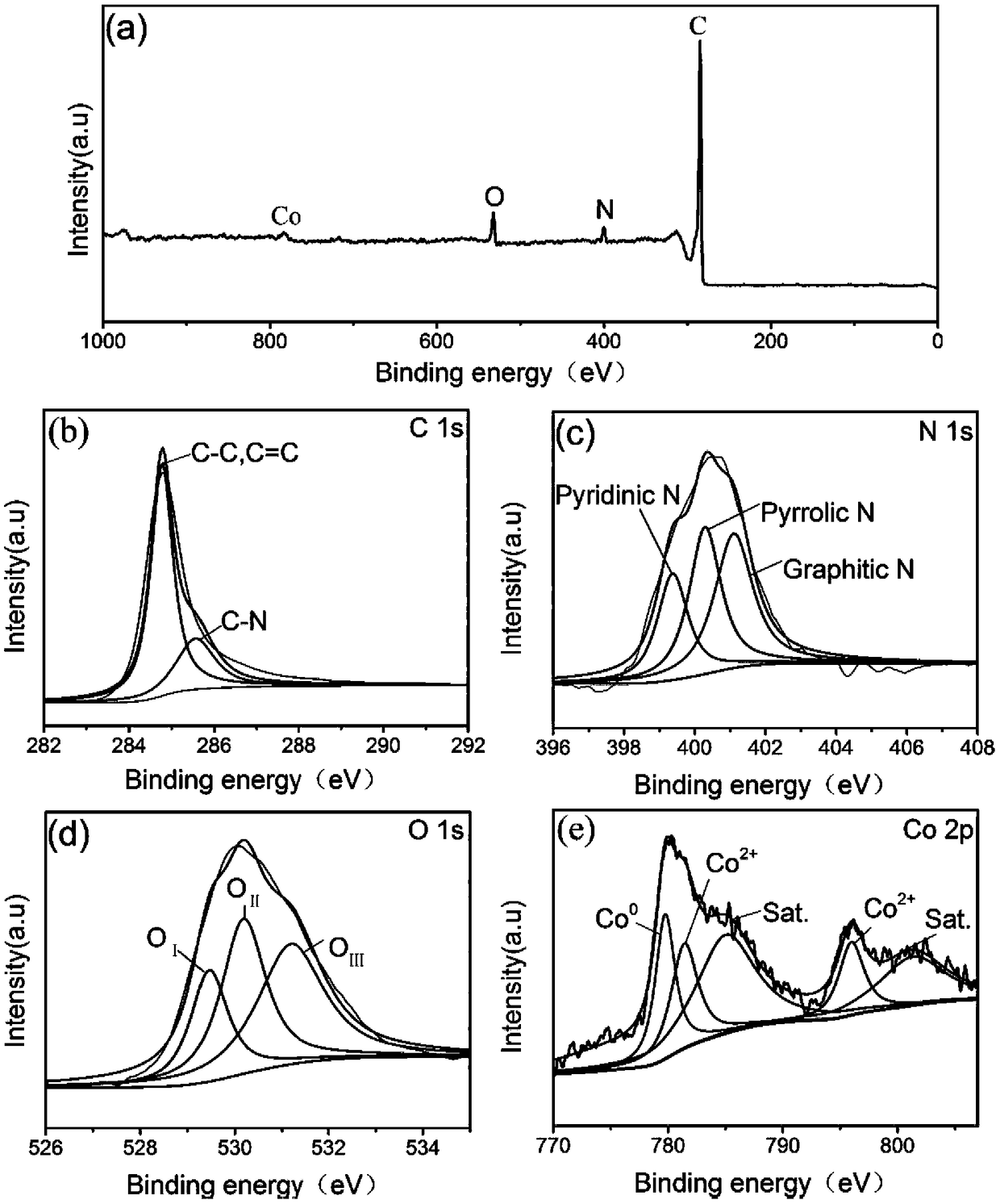 High-performance oxygen evolution CoO@Co-NC/C composite catalyst as well as preparation method and application thereof