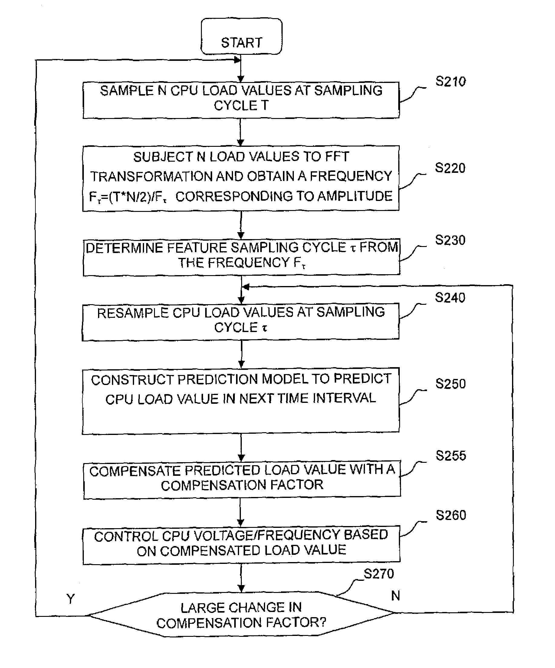 Method for reducing power consumption of processor