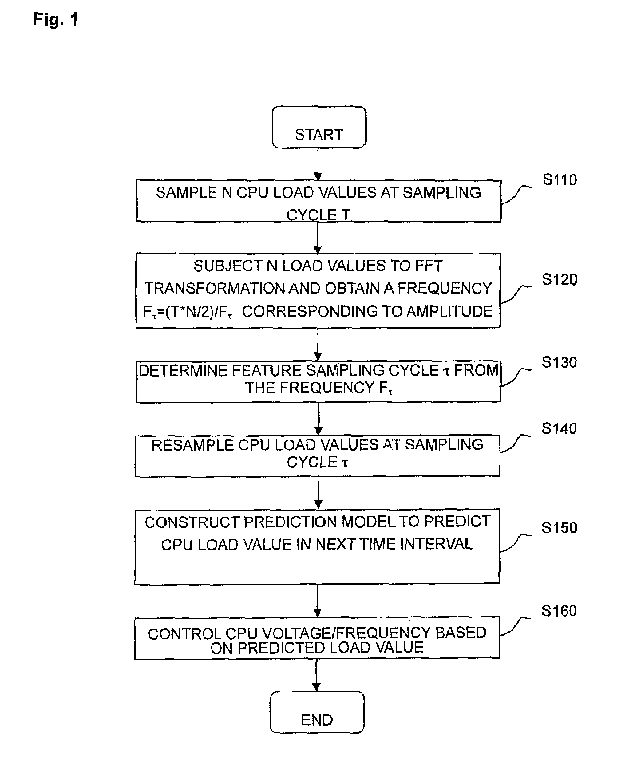 Method for reducing power consumption of processor