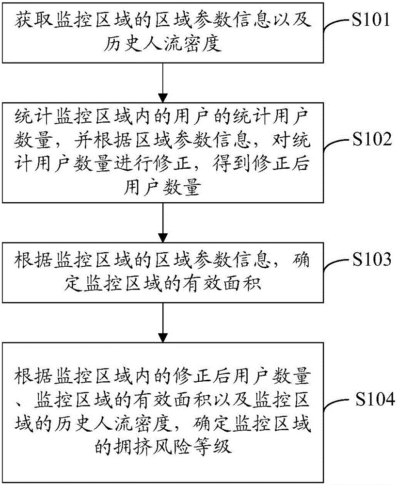 Congestion risk monitoring method and congestion risk monitoring device