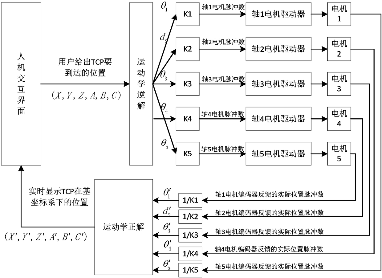 Modeling and control method for specialized robot for picking and placing projectiles