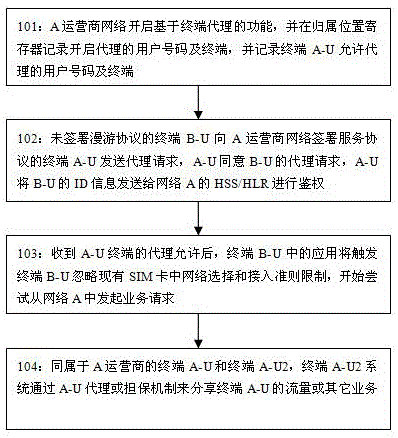 Method and system for sharing operator resources of terminal proxy