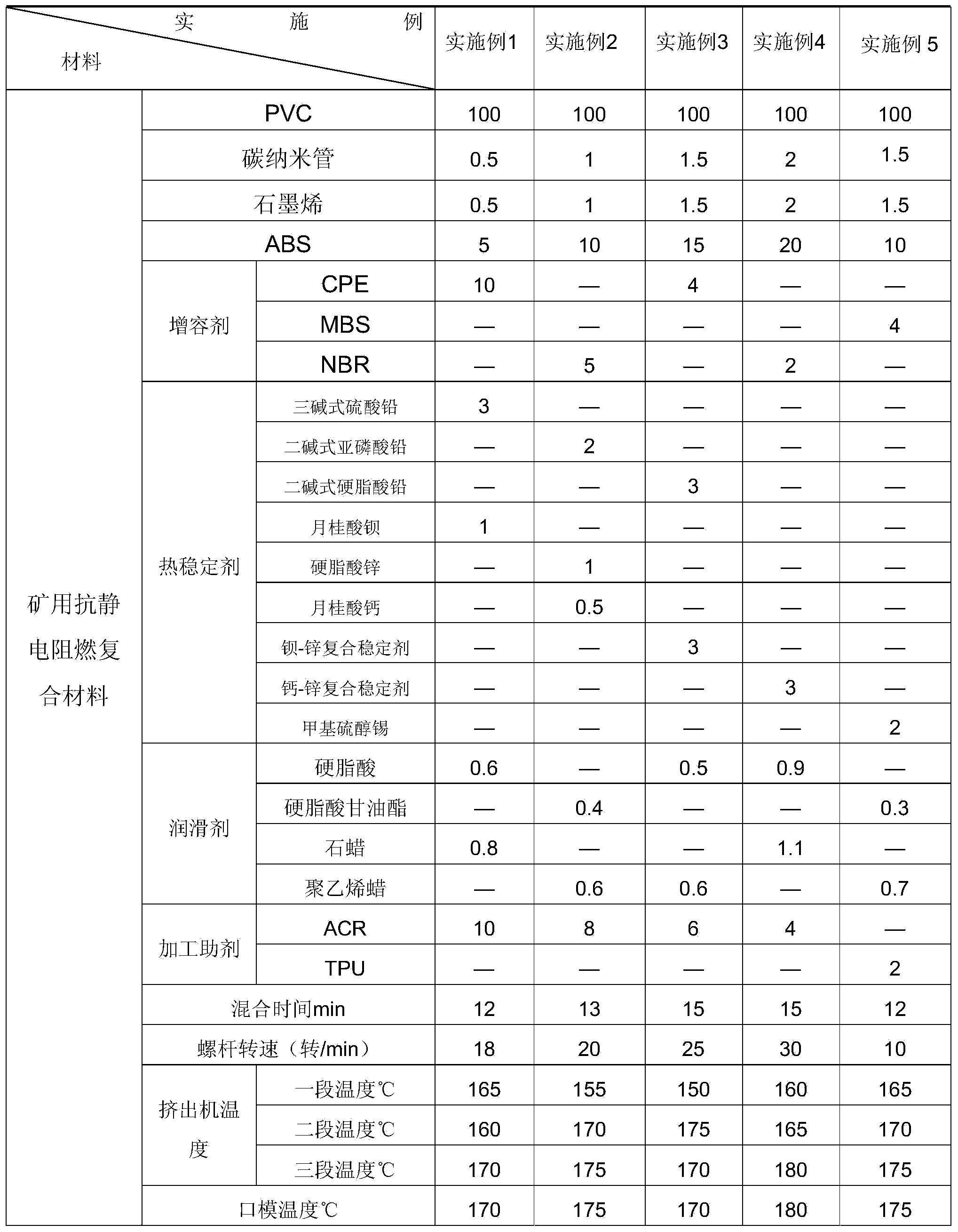 Antistatic flame-retardant composite material for coal mines and preparation method of antistatic flame-retardant composite material