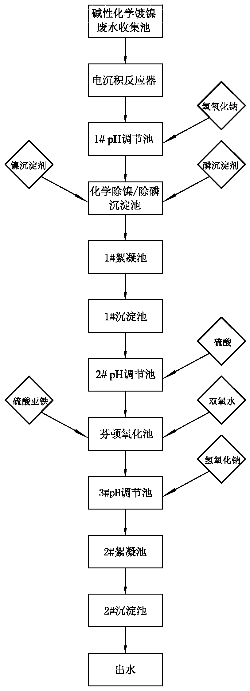 Methods and systems for treating alkaline chemical nickel plating wastewater