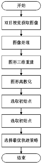 Trajectory optimization method for spraying robot based on reinforcement learning