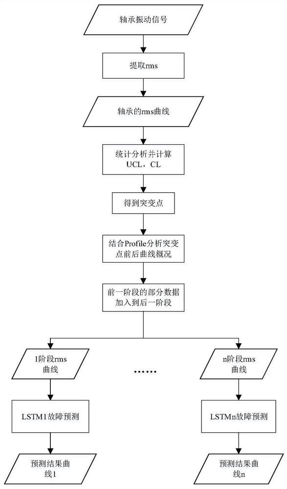 Engine bearing fault prediction method based on multiple stages