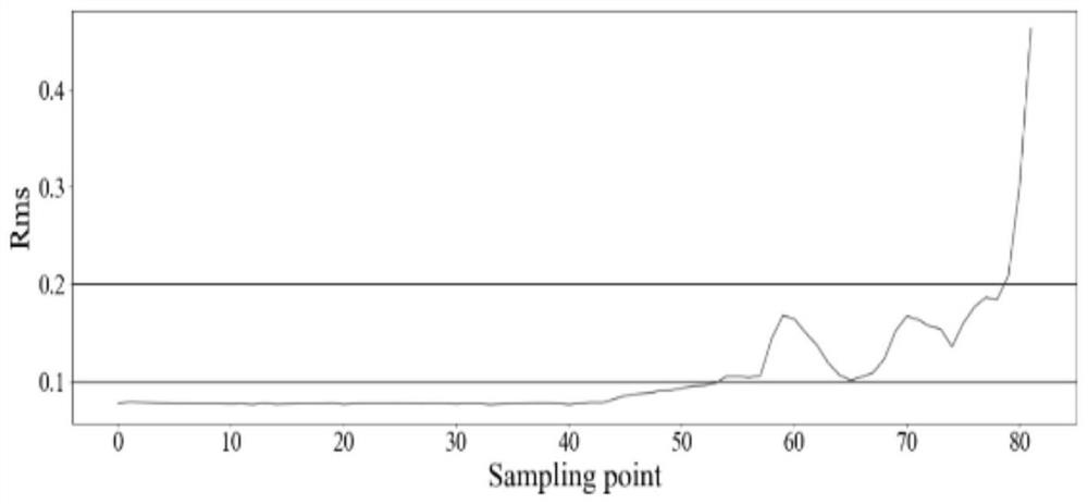 Engine bearing fault prediction method based on multiple stages