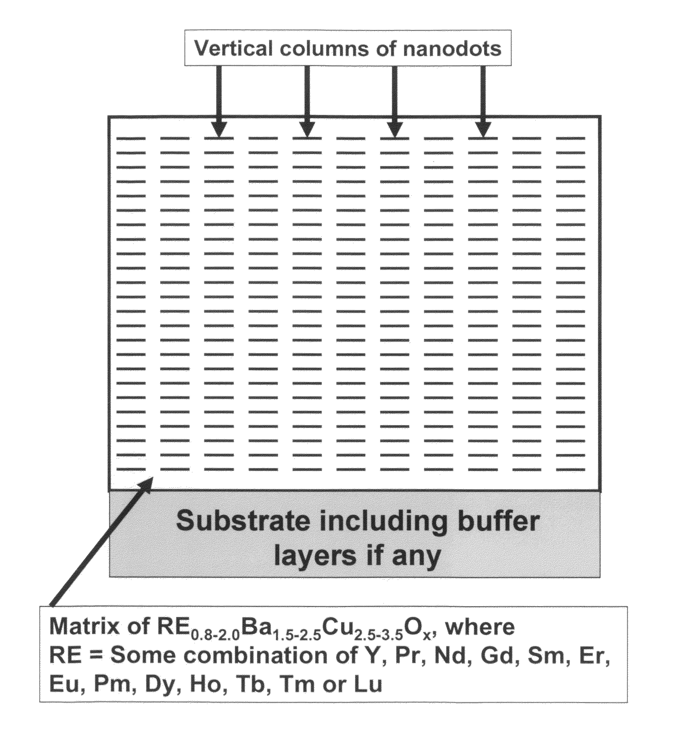 High performance devices enabled by epitaxial, preferentially oriented, nanodots and/or nanorods