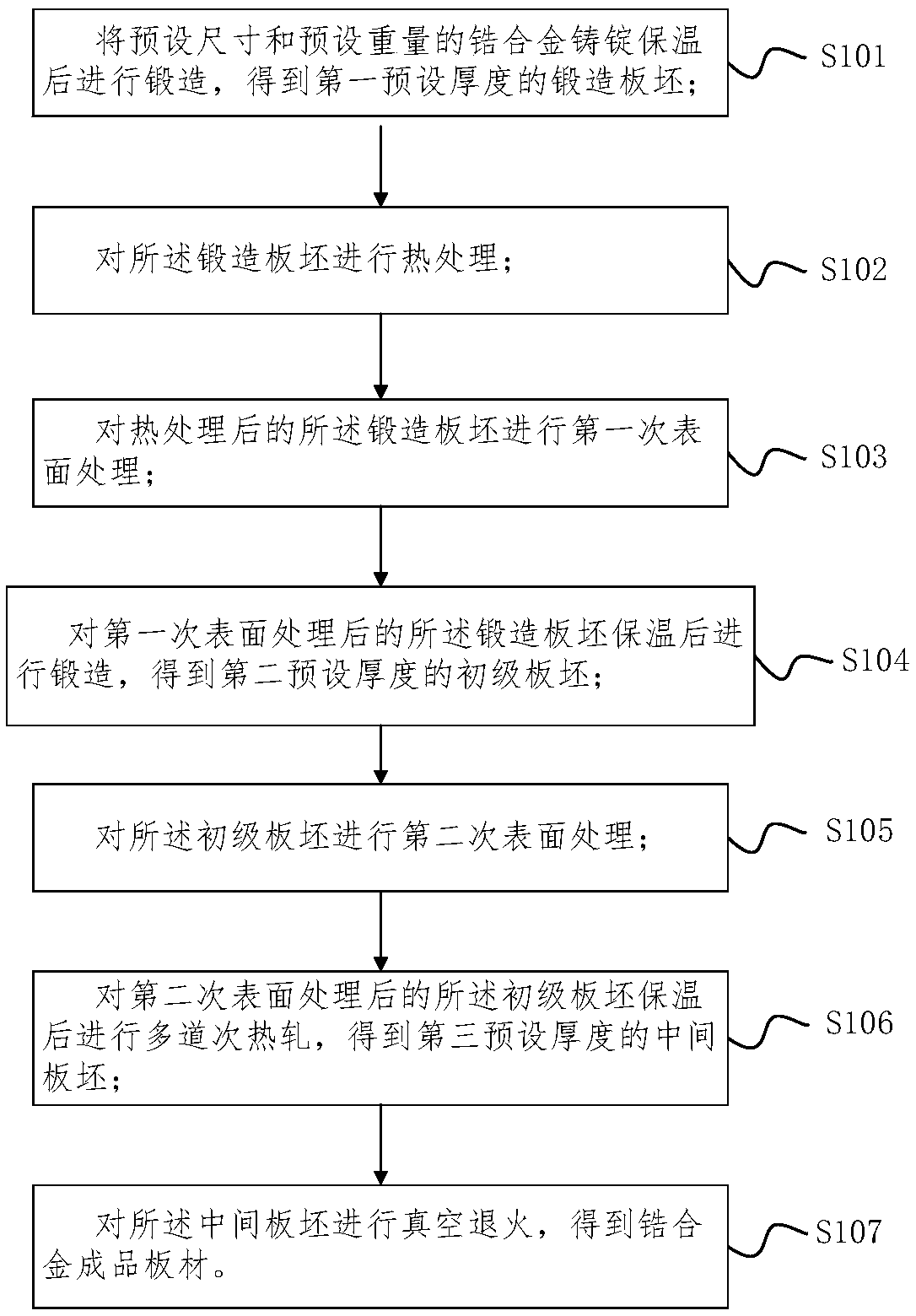 Preparing method of zirconium alloy hot rolled plate