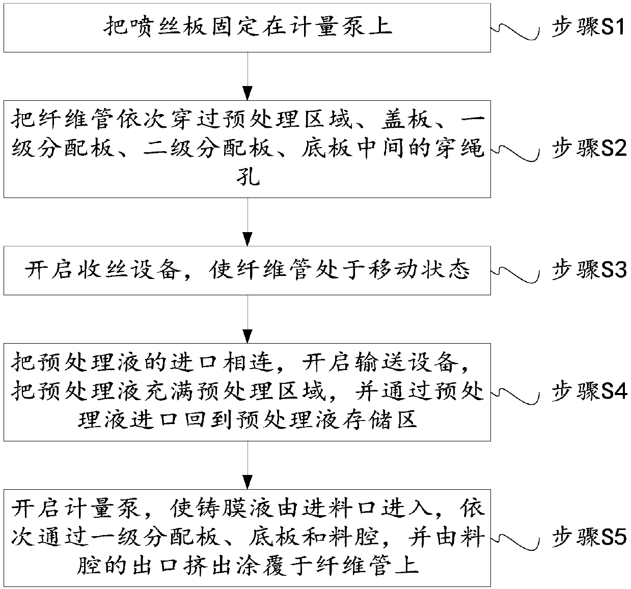 Integrated fiber pipe pretreatment enhanced hollow fiber membrane spinneret plate and use method thereof