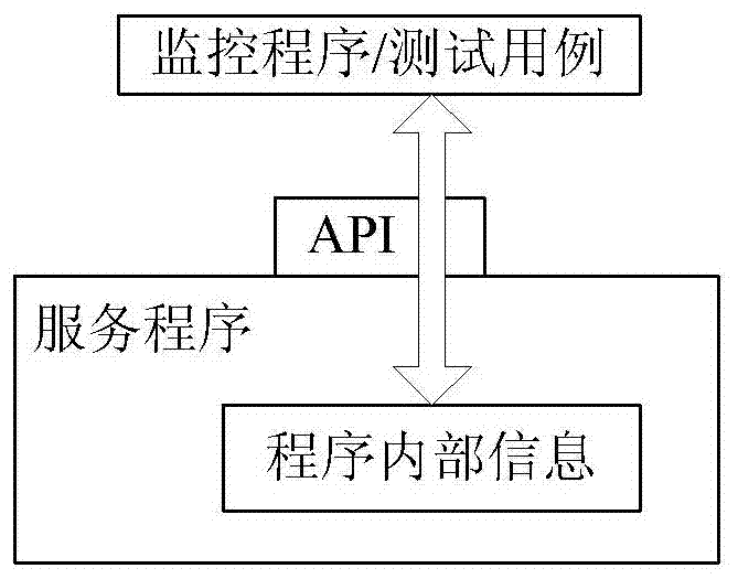 Output method, acquisition method, monitoring method and device of program internal information