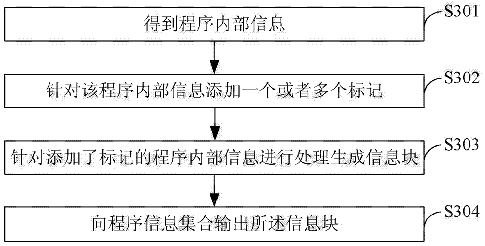 Output method, acquisition method, monitoring method and device of program internal information