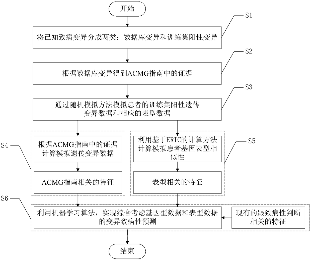 Accurate prediction method for pathogenic genetic variation