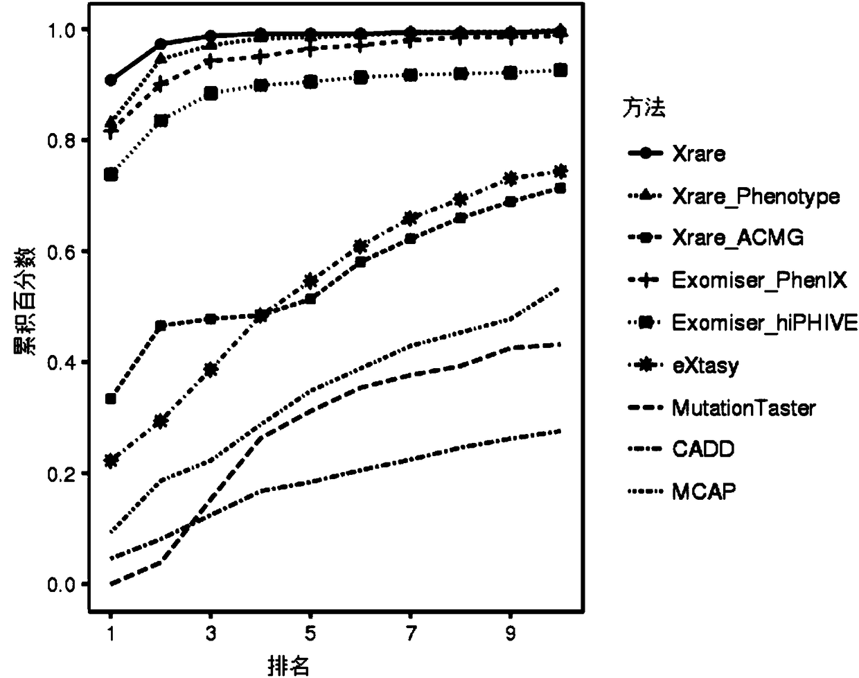 Accurate prediction method for pathogenic genetic variation