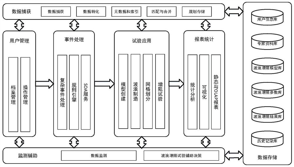 Simulation test system and method for ship wave resistance increasing performance analysis