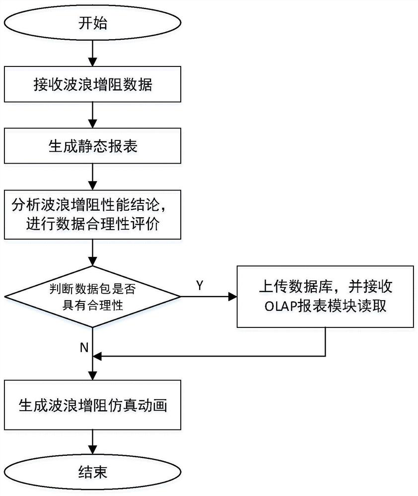 Simulation test system and method for ship wave resistance increasing performance analysis