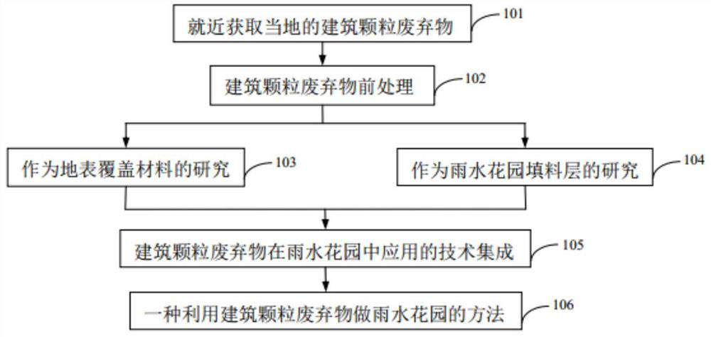 Method for manufacturing rainwater garden by using building particle waste