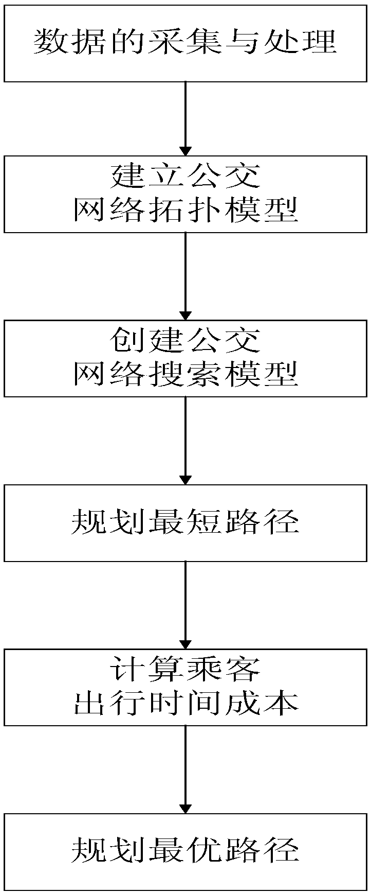 GIS-based bus route planning method