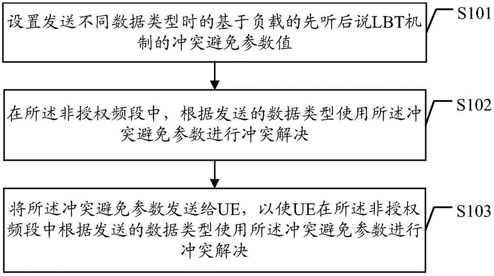 Conflict avoiding method and device for unlicensed bands