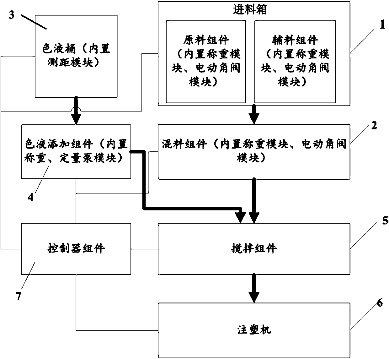 Intelligent color liquid adding operation equipment