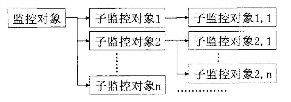 Information and application resource operation status monitoring and evaluation method