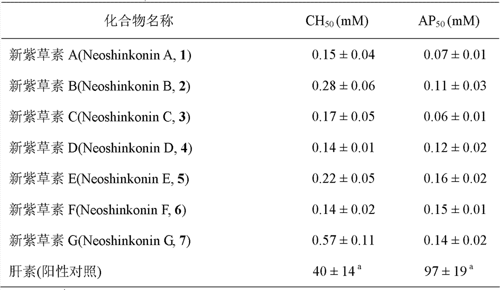 Shikonin tetramer compound and purpose thereof in pharmacy