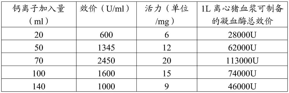 Preparation method of thrombin