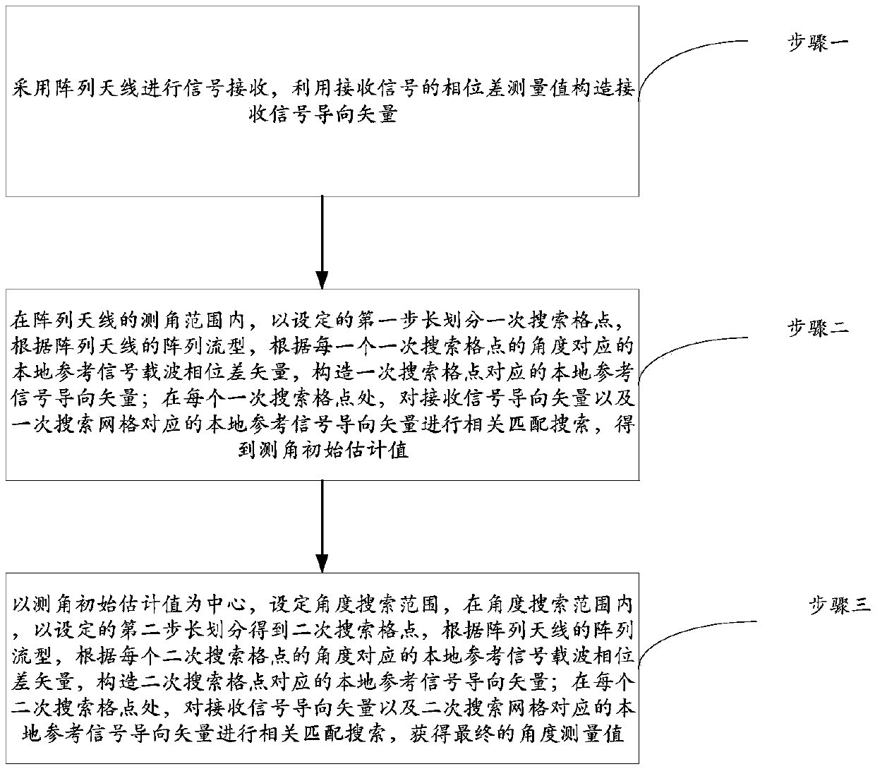 An Angle Measurement Method Combining Steering Vector Correlation and Local Focusing