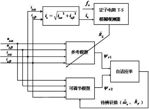 Electromotor dynamic/stable stage parameter identification method based on stator resistance observer