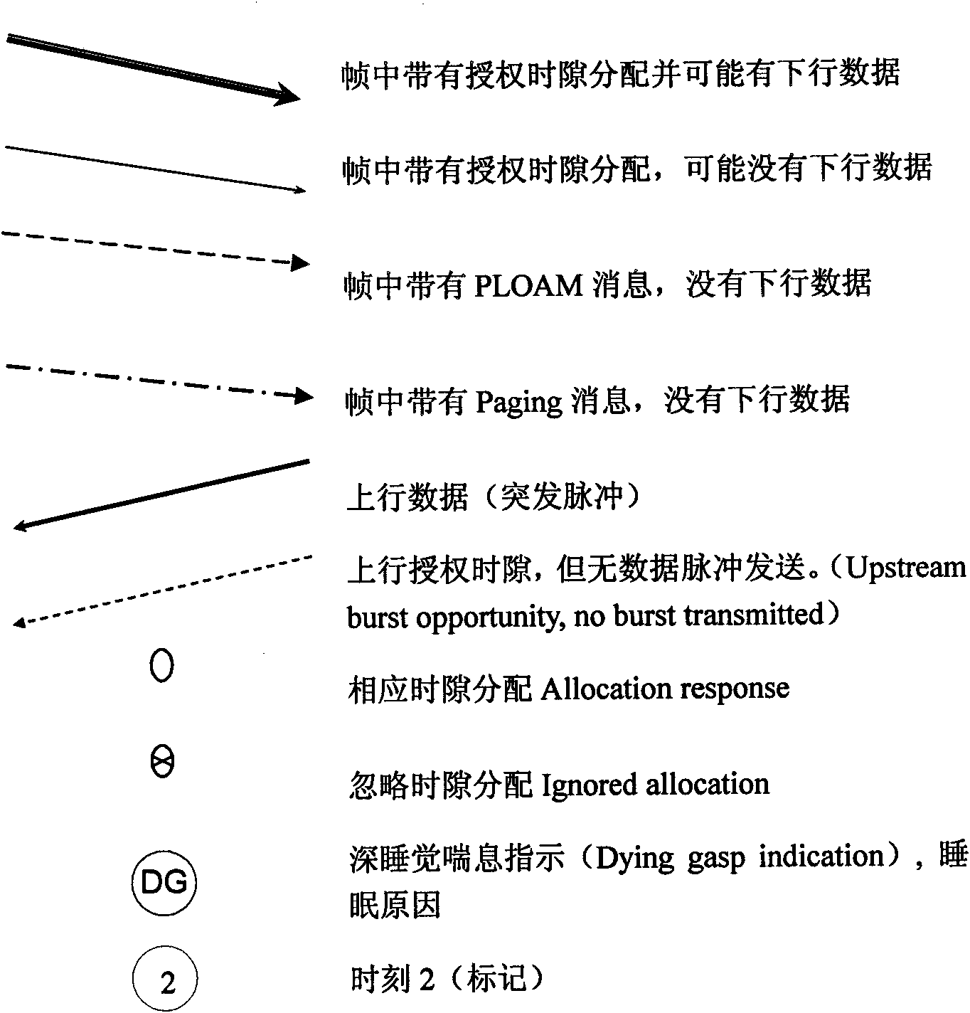 Energy saving method of ONU (Optical Network Unit) in XG-PON (10 Gigabit-Capable Passive Optical Network) system or GPON (Gigabit-Capable Passive Optical Network) system