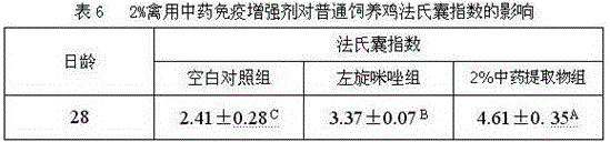 Traditional Chinese medicine immunity enhancer suitable for poultry and preparation method thereof