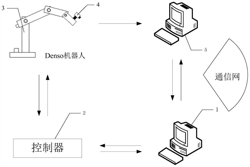 A PD-SMC Control Method of Visual Servo System Based on Eye-on-Hand Structure